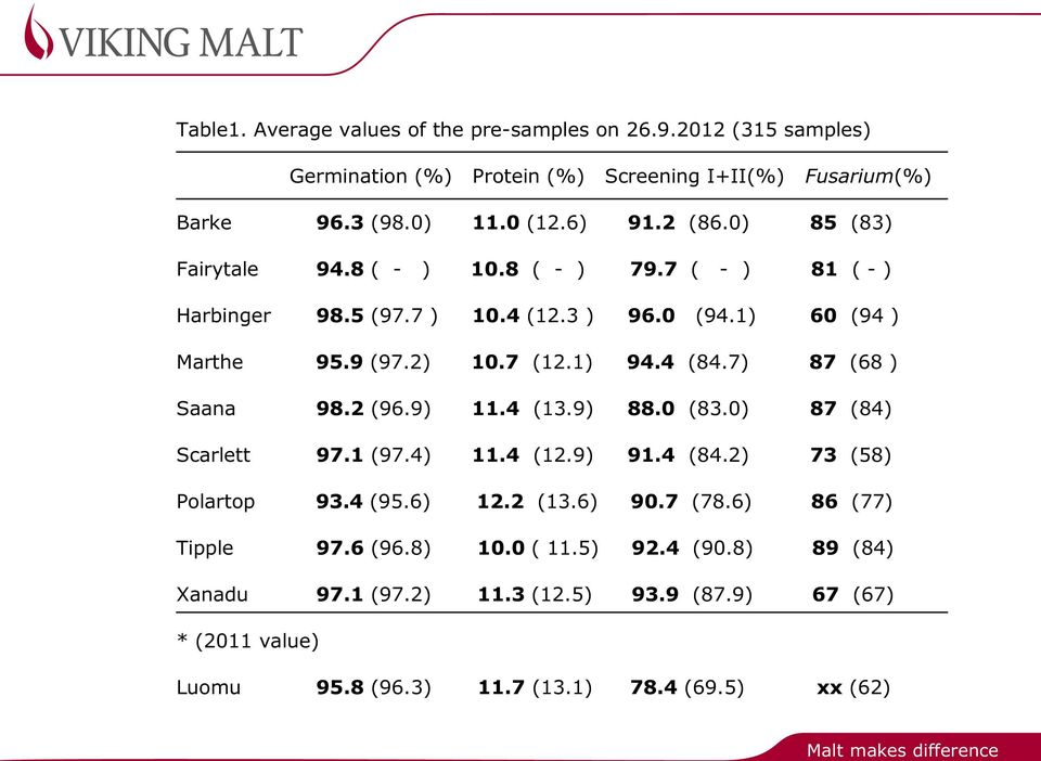 7) 87 (68 ) Saana 98.2 (96.9) 11.4 (13.9) 88.0 (83.0) 87 (84) Scarlett 97.1 (97.4) 11.4 (12.9) 91.4 (84.2) 73 (58) Polartop 93.4 (95.6) 12.2 (13.6) 90.7 (78.