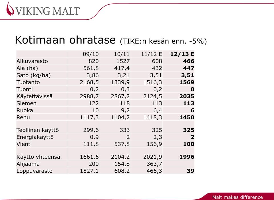 Tuotanto 2168,5 1339,9 1516,3 1569 Tuonti 0,2 0,3 0,2 0 Käytettävissä 2988,7 2867,2 2124,5 2035 Siemen 122 118 113 113 Ruoka 10