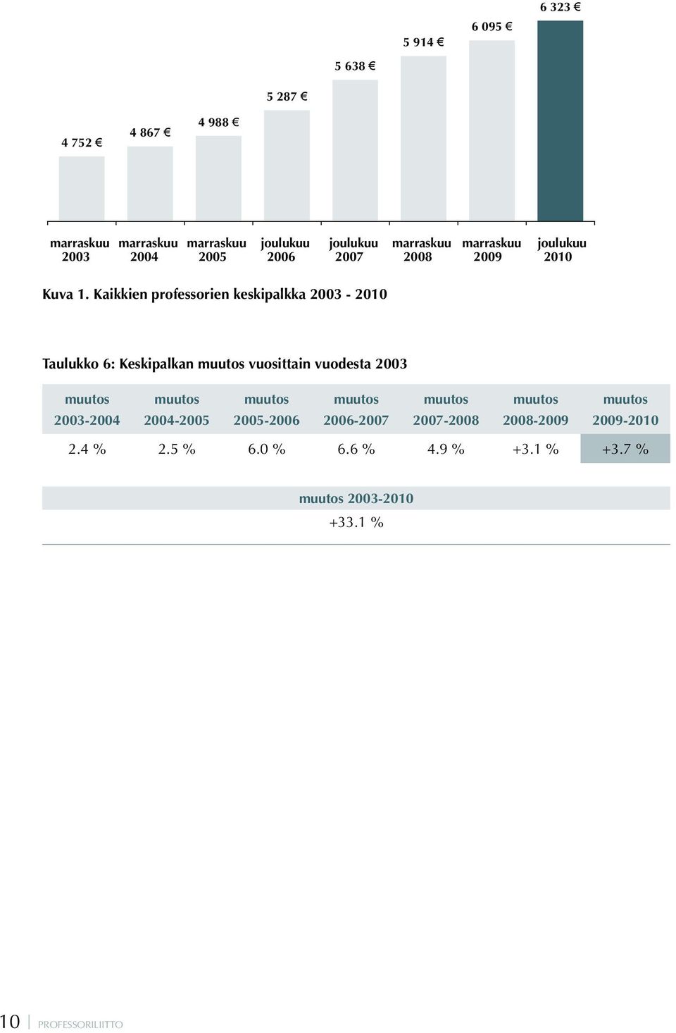 Kaikkien professorien keskipalkka 2003-2010 Taulukko 6: Keskipalkan muutos vuosittain vuodesta 2003 muutos 2003-2004