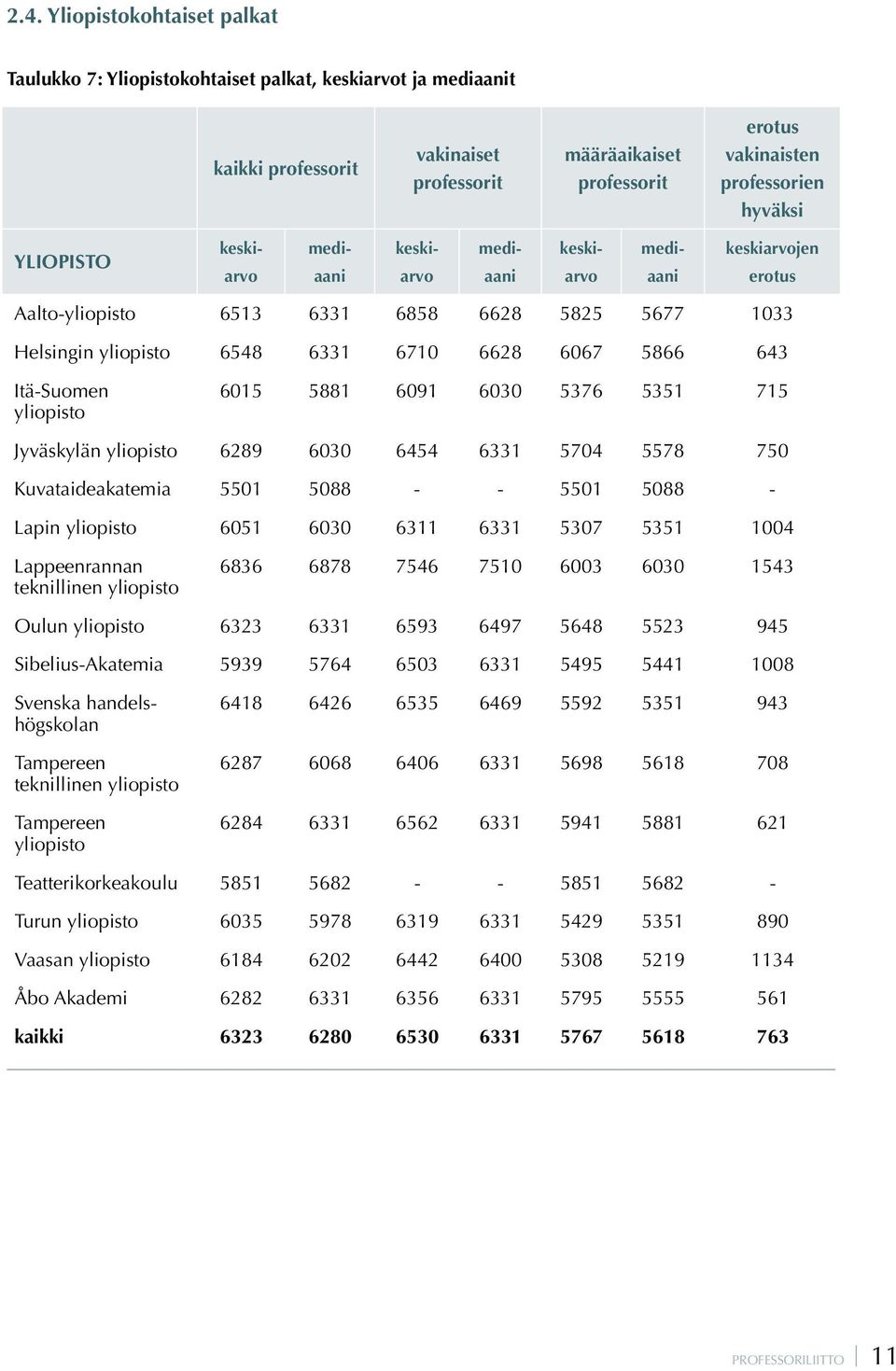 Itä-Suomen yliopisto 6015 5881 6091 6030 5376 5351 715 Jyväskylän yliopisto 6289 6030 6454 6331 5704 5578 750 Kuvataideakatemia 5501 5088 - - 5501 5088 - Lapin yliopisto 6051 6030 6311 6331 5307 5351