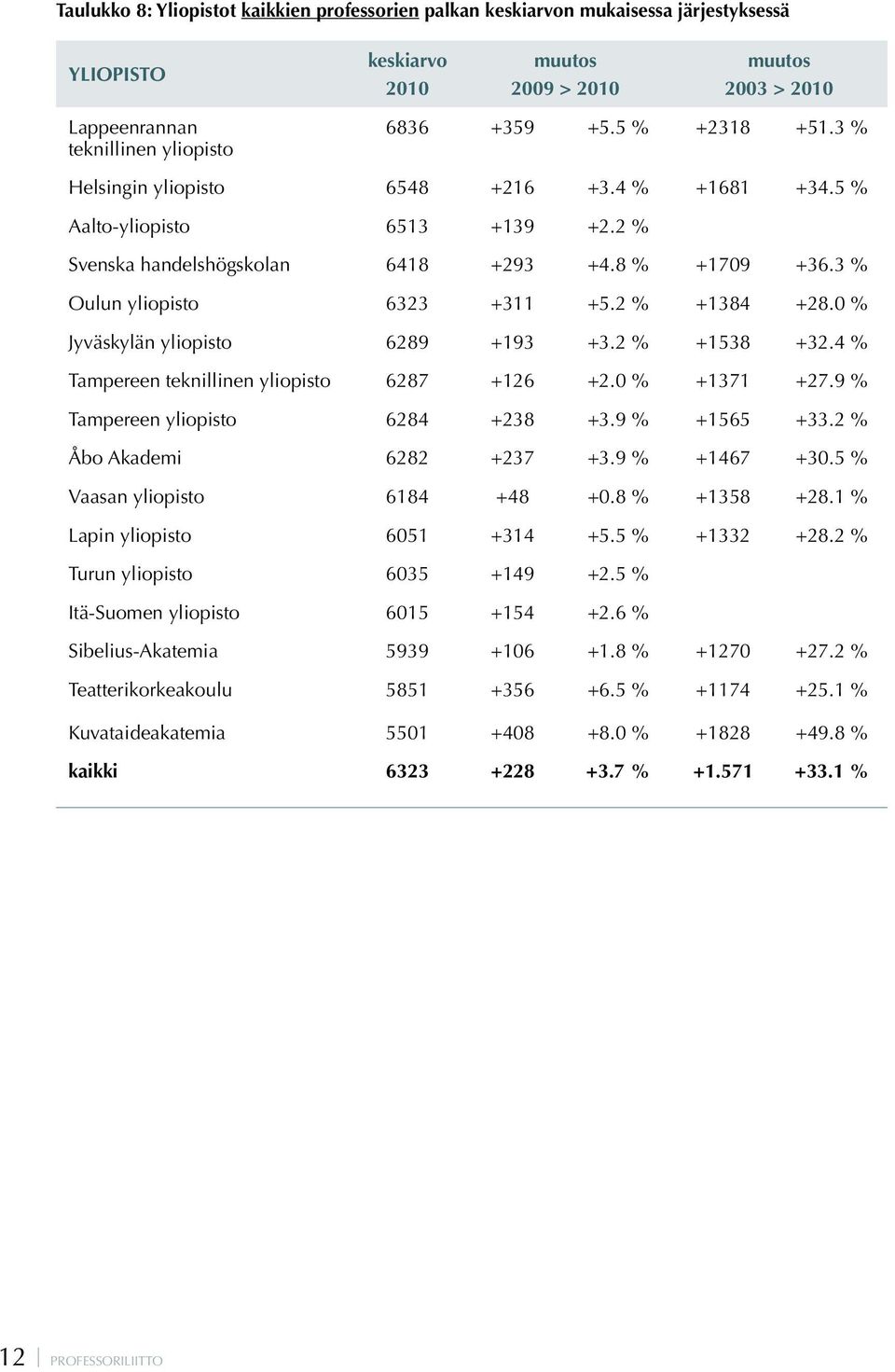 2 % +1384 +28.0 % Jyväskylän yliopisto 6289 +193 +3.2 % +1538 +32.4 % Tampereen teknillinen yliopisto 6287 +126 +2.0 % +1371 +27.9 % Tampereen yliopisto 6284 +238 +3.9 % +1565 +33.