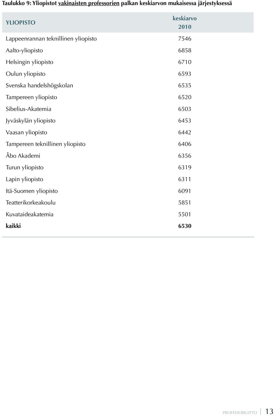 yliopisto 6520 Sibelius-Akatemia 6503 Jyväskylän yliopisto 6453 Vaasan yliopisto 6442 Tampereen teknillinen yliopisto 6406 Åbo Akademi