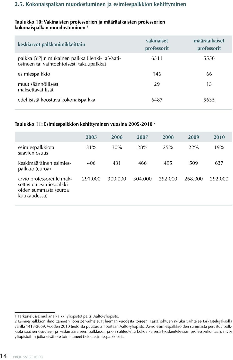 lisät 29 13 edellisistä koostuva kokonaispalkka 6487 5635 Taulukko 11: Esimiespalkkion kehittyminen vuosina 2005-2010 2 2005 2006 2007 2008 2009 2010 esimiespalkkiota saavien osuus keskimääräinen