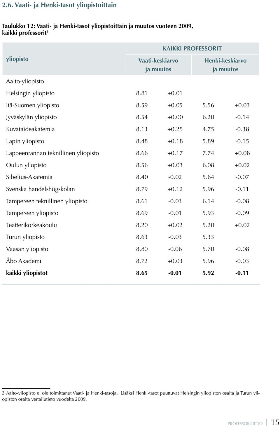 38 Lapin yliopisto 8.48 +0.18 5.89-0.15 Lappeenrannan teknillinen yliopisto 8.66 +0.17 7.74 +0.08 Oulun yliopisto 8.56 +0.03 6.08 +0.02 Sibelius-Akatemia 8.40-0.02 5.64-0.