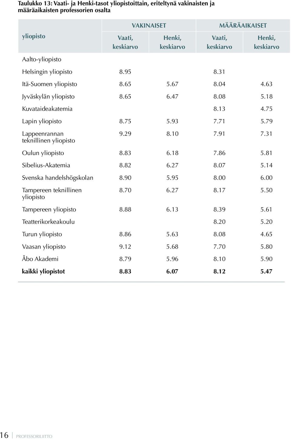 93 7.71 5.79 Lappeenrannan teknillinen yliopisto 9.29 8.10 7.91 7.31 Oulun yliopisto 8.83 6.18 7.86 5.81 Sibelius-Akatemia 8.82 6.27 8.07 5.14 Svenska handelshögskolan 8.90 5.95 8.00 6.