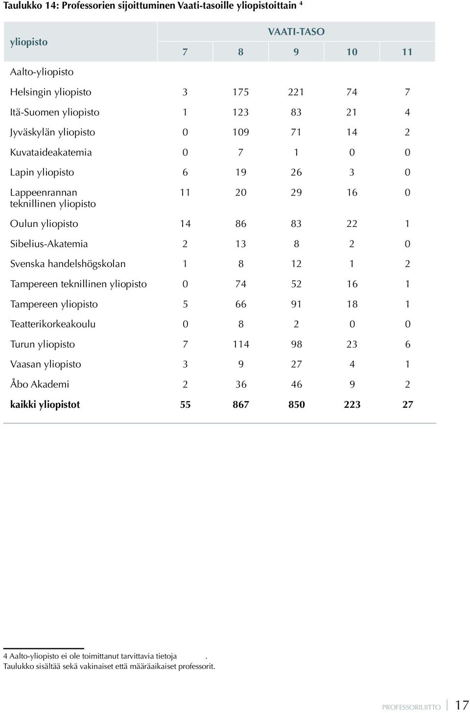 Svenska handelshögskolan 1 8 12 1 2 Tampereen teknillinen yliopisto 0 74 52 16 1 Tampereen yliopisto 5 66 91 18 1 Teatterikorkeakoulu 0 8 2 0 0 Turun yliopisto 7 114 98 23 6 Vaasan yliopisto 3 9 27 4