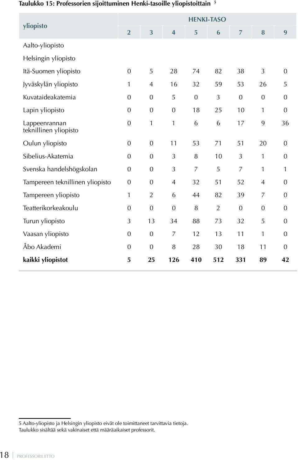 Sibelius-Akatemia 0 0 3 8 10 3 1 0 Svenska handelshögskolan 0 0 3 7 5 7 1 1 Tampereen teknillinen yliopisto 0 0 4 32 51 52 4 0 Tampereen yliopisto 1 2 6 44 82 39 7 0 Teatterikorkeakoulu 0 0 0 8 2 0 0