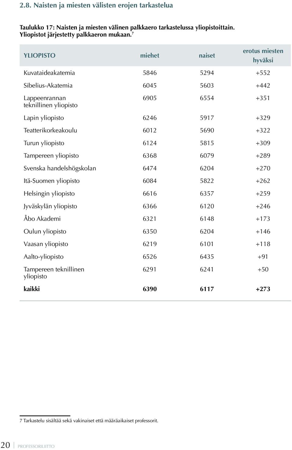 Teatterikorkeakoulu 6012 5690 +322 Turun yliopisto 6124 5815 +309 Tampereen yliopisto 6368 6079 +289 Svenska handelshögskolan 6474 6204 +270 Itä-Suomen yliopisto 6084 5822 +262 Helsingin yliopisto