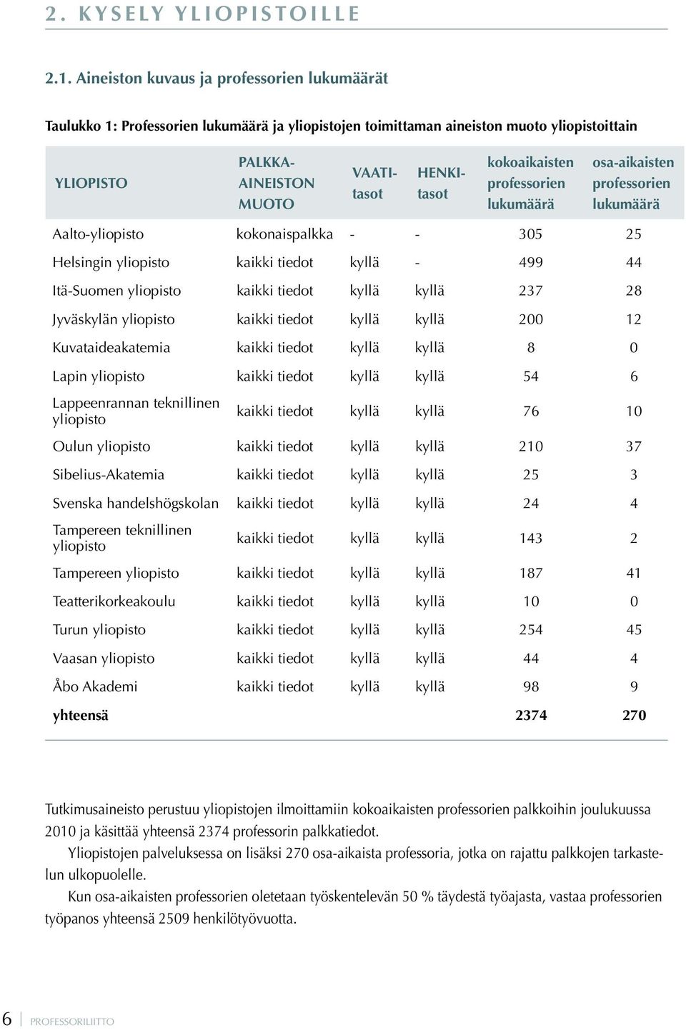 kokoaikaisten professorien lukumäärä osa-aikaisten professorien lukumäärä Aalto-yliopisto kokonaispalkka - - 305 25 Helsingin yliopisto kaikki tiedot kyllä - 499 44 Itä-Suomen yliopisto kaikki tiedot