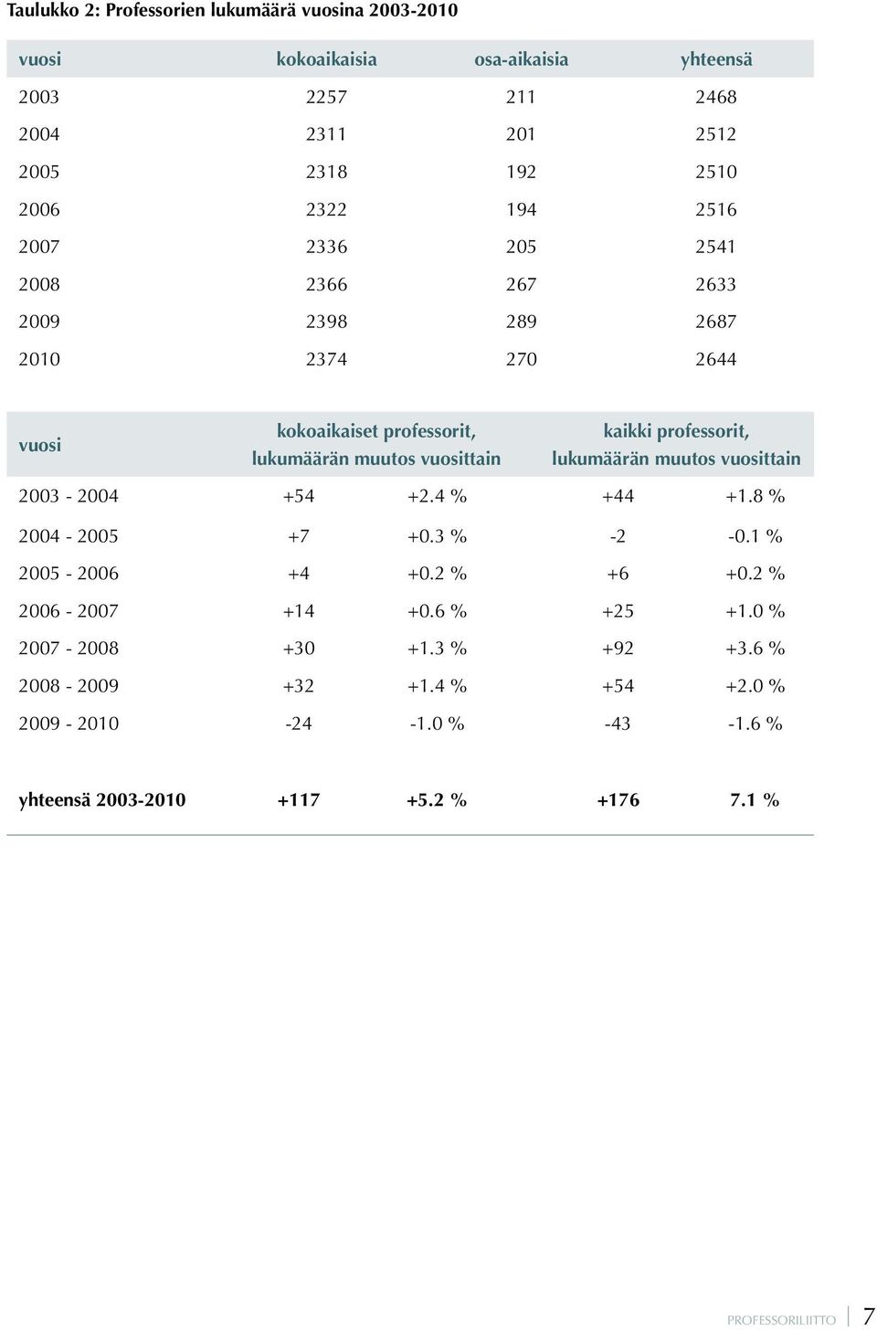 professorit, lukumäärän muutos vuosittain 2003-2004 +54 +2.4 % +44 +1.8 % 2004-2005 +7 +0.3 % -2-0.1 % 2005-2006 +4 +0.2 % +6 +0.2 % 2006-2007 +14 +0.