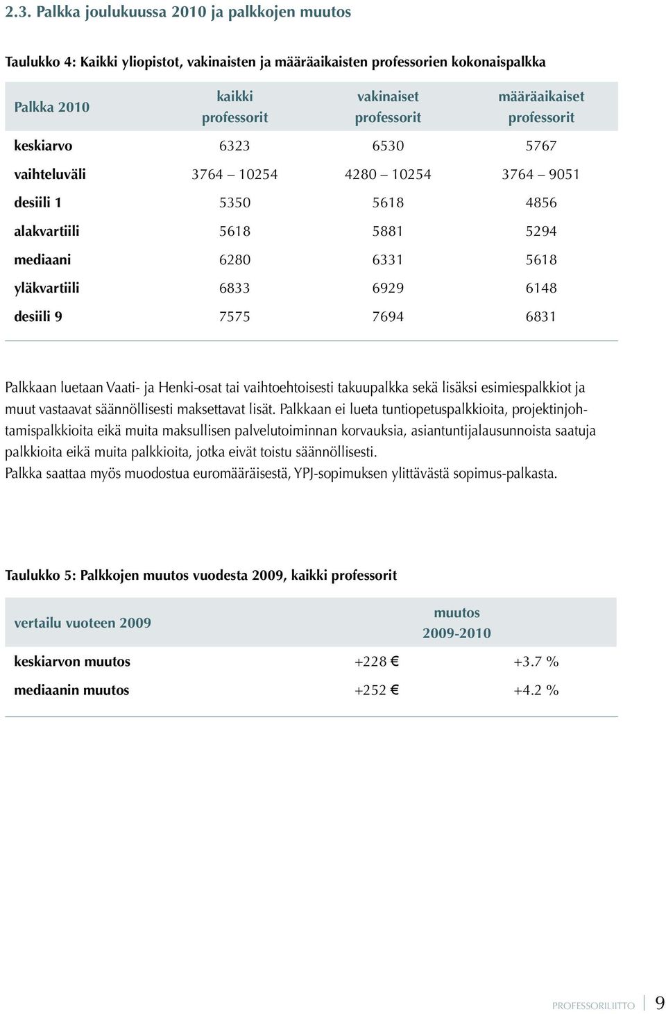 6148 desiili 9 7575 7694 6831 Palkkaan luetaan Vaati- ja Henki-osat tai vaihtoehtoisesti takuupalkka sekä lisäksi esimiespalkkiot ja muut vastaavat säännöllisesti maksettavat lisät.
