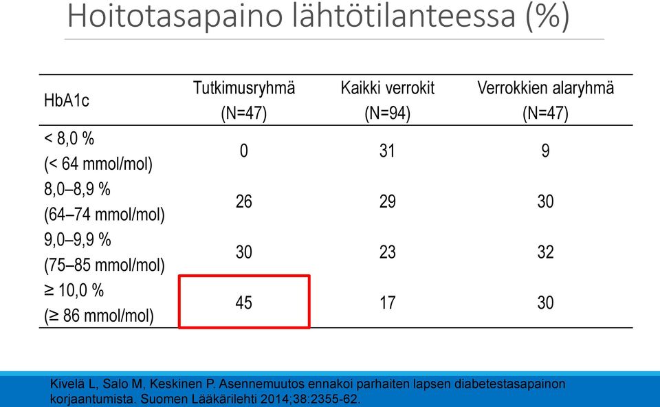 Verrokkien alaryhmä (N=47) 0 31 9 26 29 30 30 23 32 45 17 30 Kivelä L, Salo M, Keskinen P.