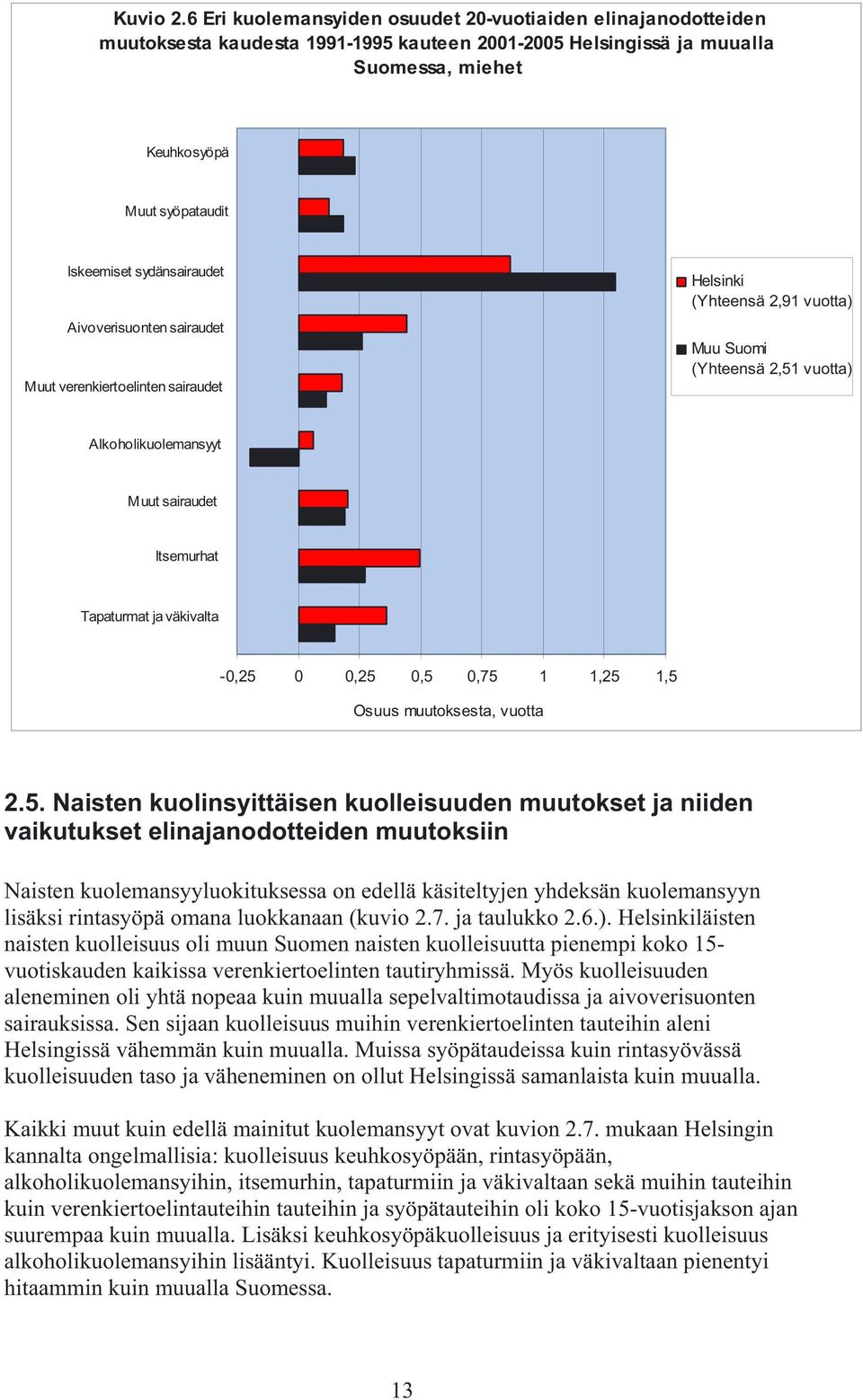 sydänsairaudet Aivoverisuonten sairaudet Muut verenkiertoelinten sairaudet (Yhteensä 2,91 vuotta) Muu Suomi (Yhteensä 2,51 vuotta) Alkoholikuolemansyyt Muut sairaudet Itsemurhat Tapaturmat ja