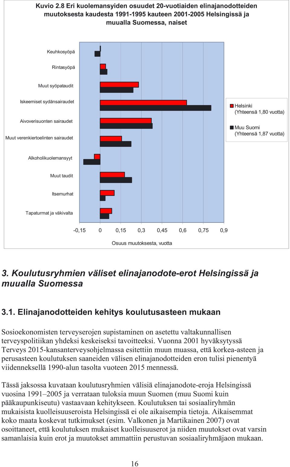 Iskeemiset sydänsairaudet Aivoverisuonten sairaudet Muut verenkiertoelinten sairaudet (Yhteensä 1,80 vuotta) Muu Suomi (Yhteensä 1,87 vuotta) Alkoholikuolemansyyt Muut taudit Itsemurhat Tapaturmat ja