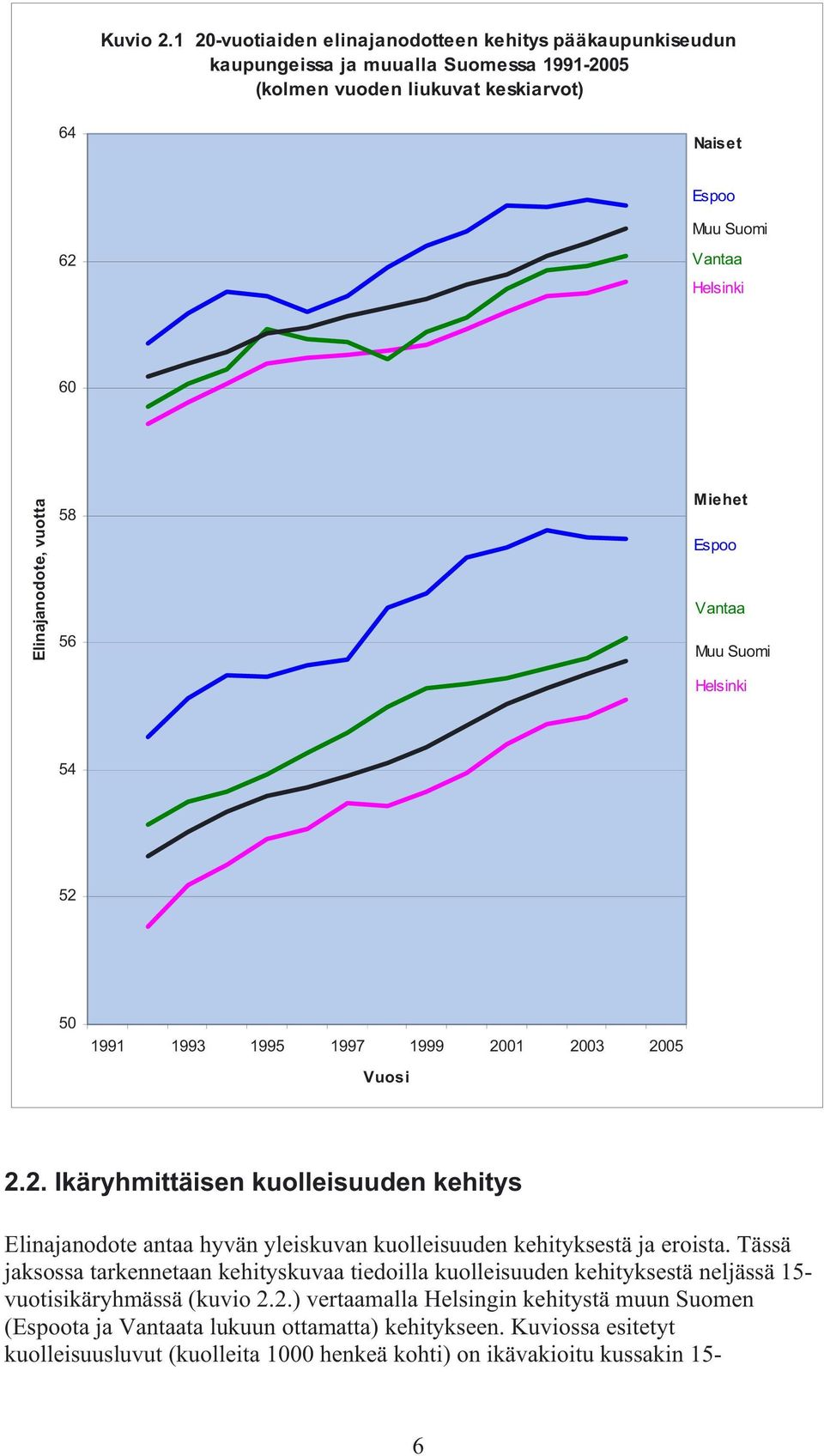 Elinajanodote, vuotta 58 56 Miehet Espoo Vantaa Muu Suomi 54 52 50 1991 1993 1995 1997 1999 2001 2003 2005 Vuosi 2.2. Ikäryhmittäisen kuolleisuuden kehitys Elinajanodote antaa hyvän yleiskuvan kuolleisuuden kehityksestä ja eroista.