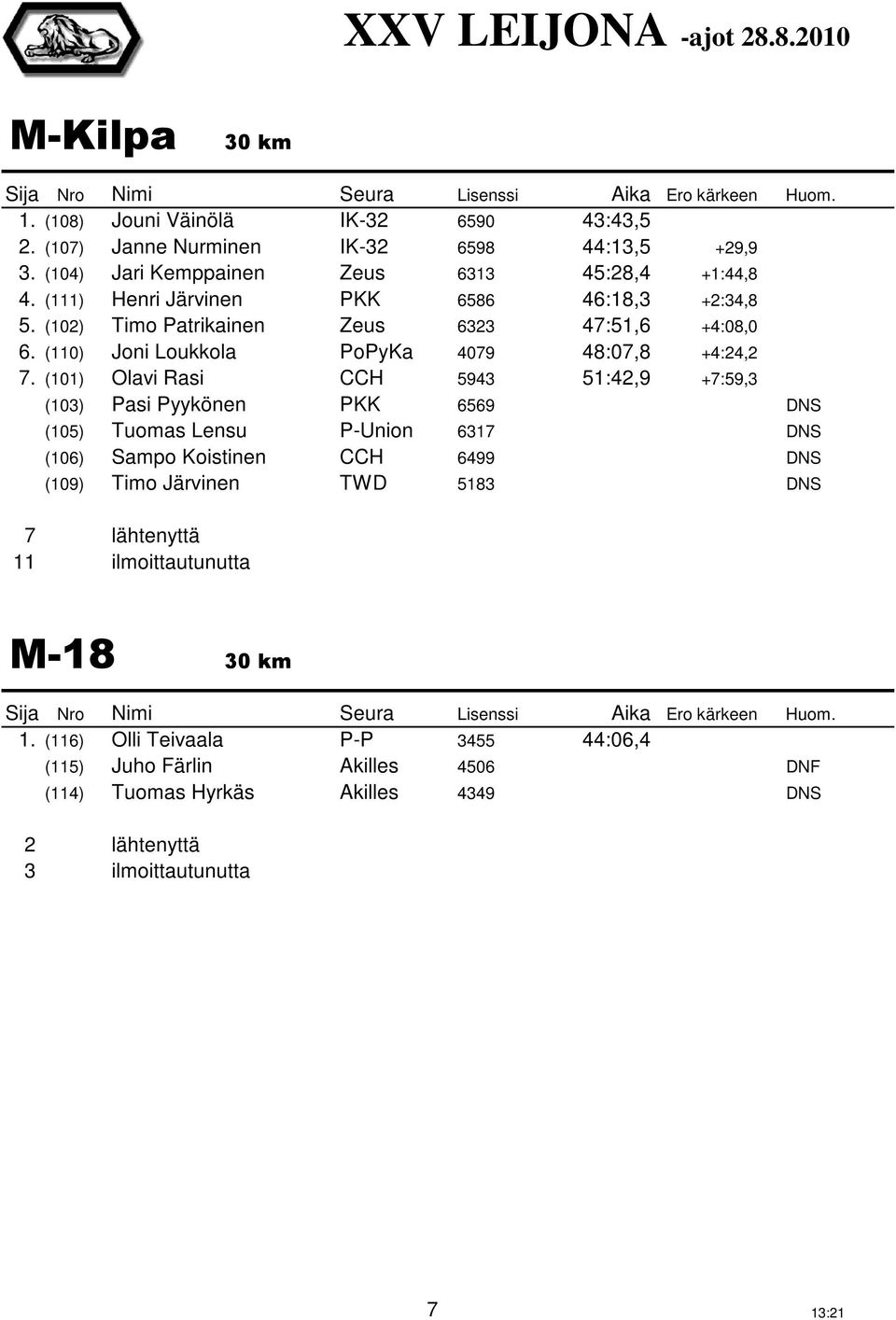 (101) Olavi Rasi CCH 5943 51:42,9 +7:59,3 (103) Pasi Pyykönen PKK 6569 DNS (105) Tuomas Lensu P-Union 6317 DNS (106) Sampo Koistinen CCH 6499 DNS (109) Timo Järvinen TWD