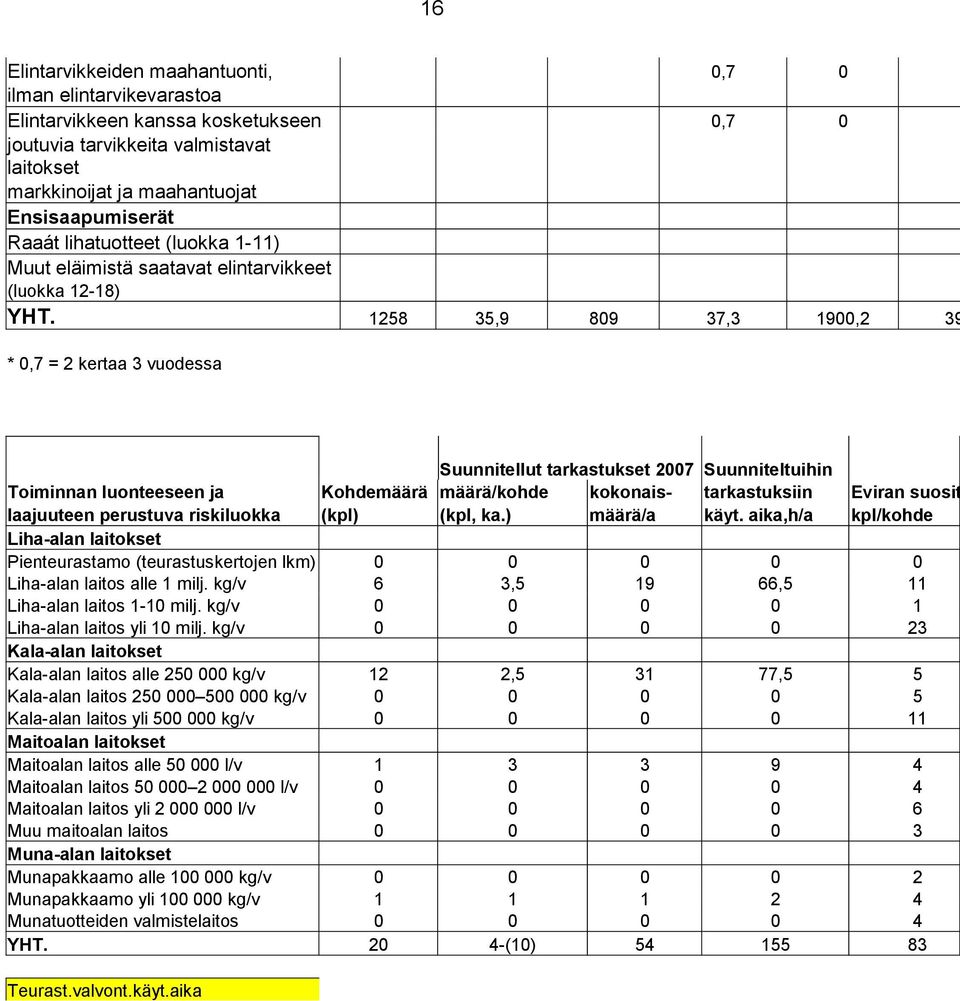 1258 35,9 809 37,3 1900,2 39 * 0,7 = 2 kertaa 3 vuodessa Suunnitellut tarkastukset 2007 Suunniteltuihin Toiminnan luonteeseen ja Kohdemäärä määrä/kohde kokonais- tarkastuksiin Eviran suosit