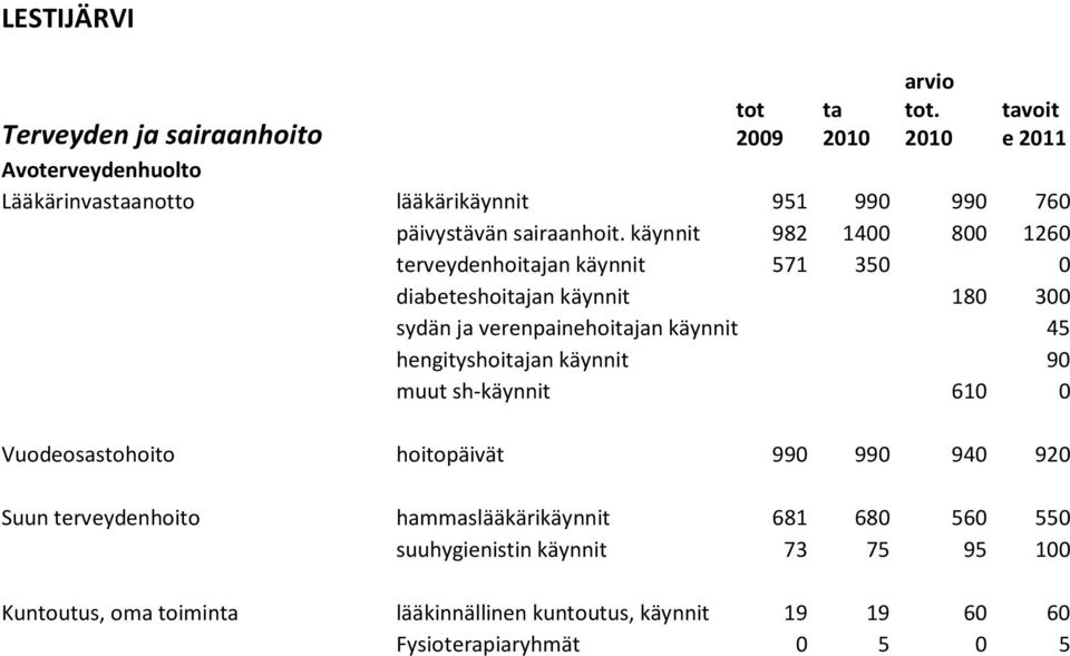 käynnit 982 1400 800 1260 terveydenhoitajan käynnit 571 350 0 diabeteshoitajan käynnit 180 300 sydän ja verenpainehoitajan käynnit 45