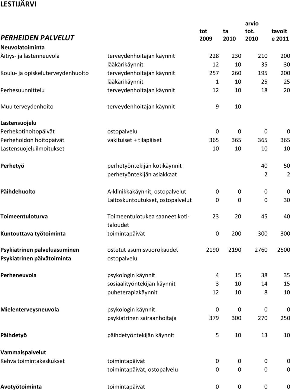 195 200 lääkärikäynnit 1 10 25 25 Perhesuunnittelu terveydenhoitajan käynnit 12 10 18 20 Muu terveydenhoito terveydenhoitajan käynnit 9 10 Lastensuojelu Perhekotihoitopäivät ostopalvelu 0 0 0 0