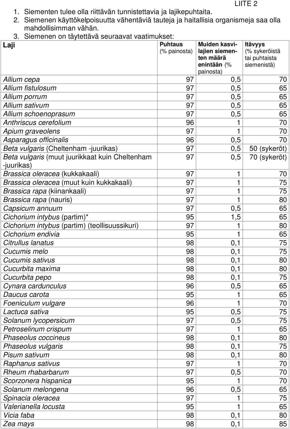 Allium fistulosum 97 0,5 65 Allium porrum 97 0,5 65 Allium sativum 97 0,5 65 Allium schoenoprasum 97 0,5 65 Anthriscus cerefolium 96 1 70 Apium graveolens 97 1 70 Asparagus officinalis 96 0,5 70 Beta