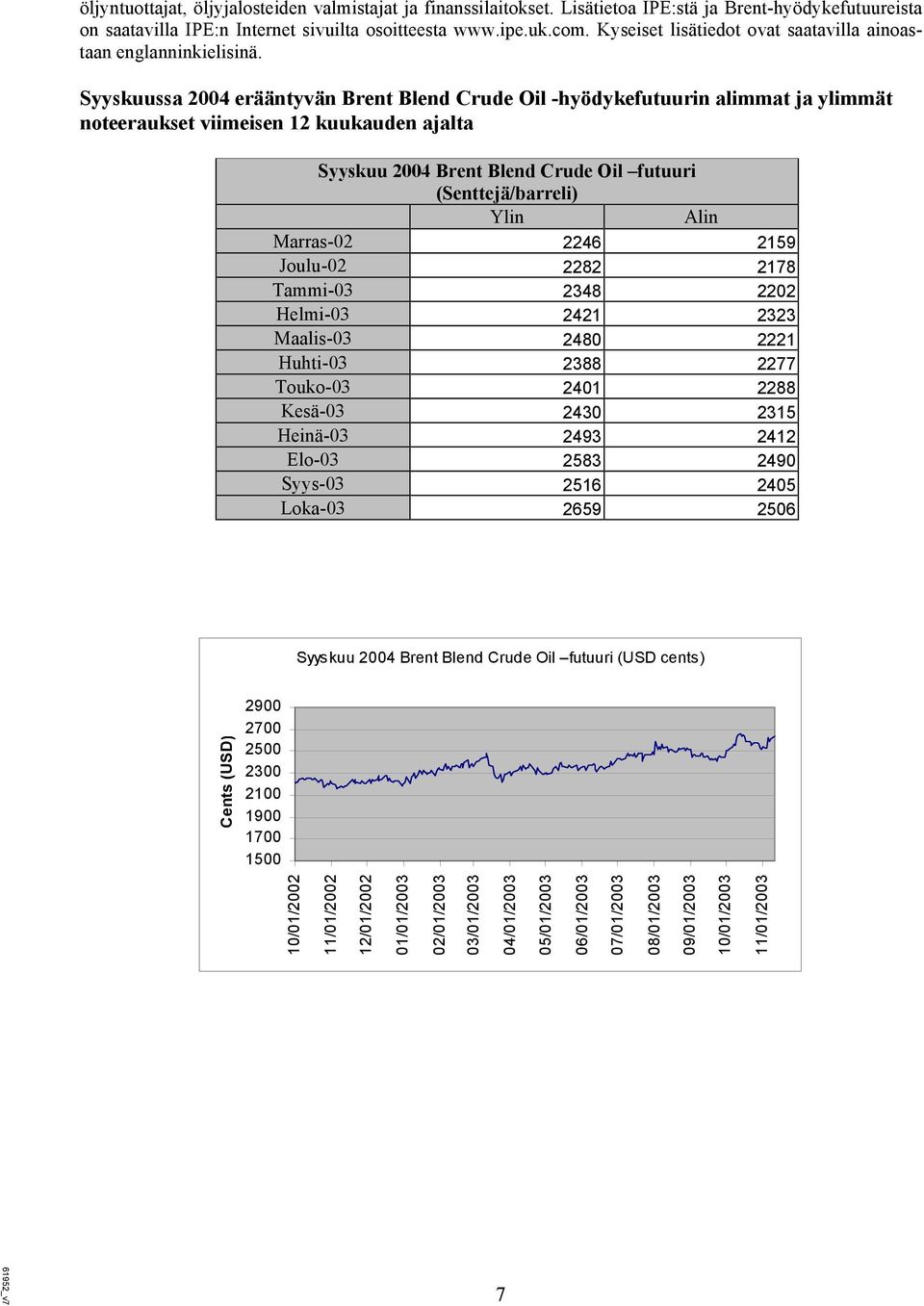 Syyskuussa 2004 erääntyvän Brent Blend Crude Oil -hyödykefutuurin alimmat ja ylimmät noteeraukset viimeisen 12 kuukauden ajalta Syyskuu 2004 Brent Blend Crude Oil futuuri (Senttejä/barreli) Ylin Alin