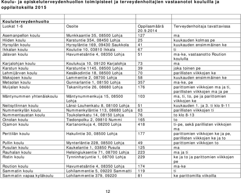ke Ikkalan koulu Koulutie 10, 03810 Ikkala 67 ti Jalavan koulu Havumetsäntie 4, 08350 Lohja 51 ma-ke, vastaanotto Roution koululla Karjalohjan koulu Koulukuja 10, 09120 Karjalohja 73 ma Karstun koulu