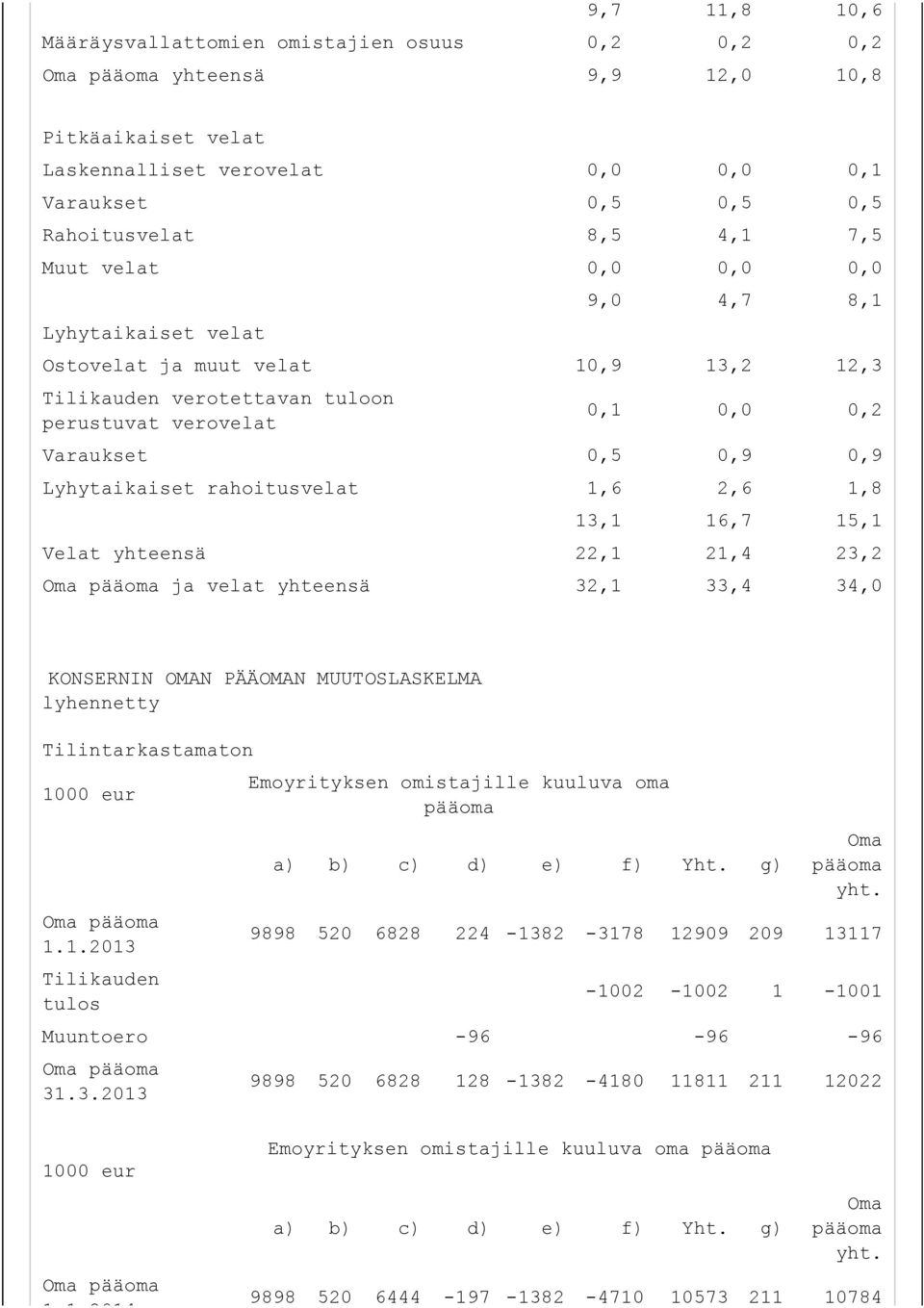 rahoitusvelat 1,6 2,6 1,8 13,1 16,7 15,1 Velat yhteensä 22,1 21,4 23,2 Oma pääoma ja velat yhteensä 32,1 33,4 34,0 KONSERNIN OMAN PÄÄOMAN MUUTOSLASKELMA lyhennetty Tilintarkastamaton 1000 eur Oma