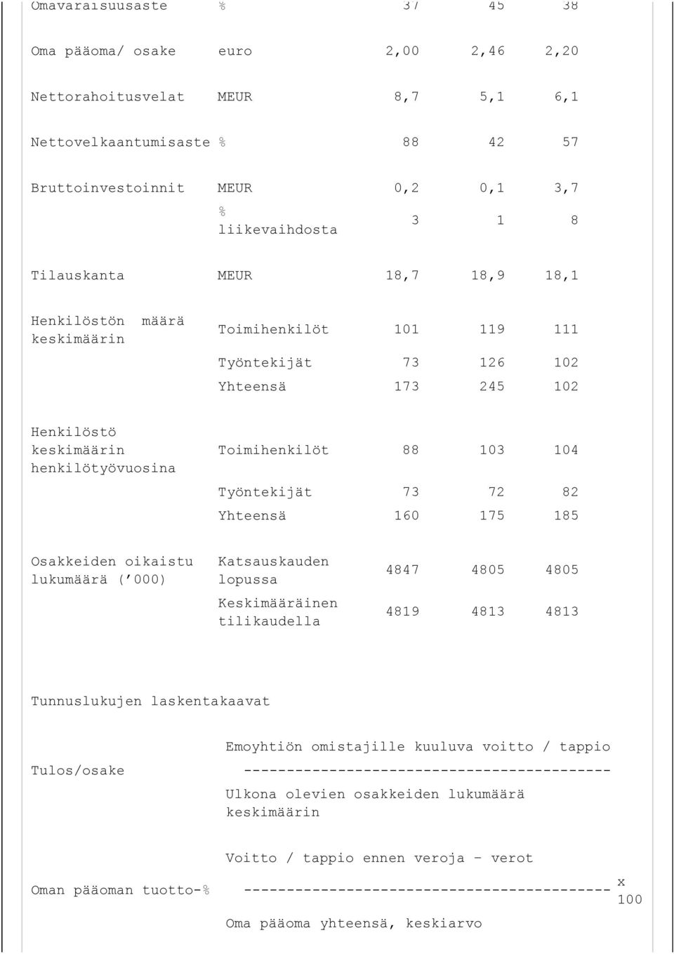 Työntekijät 73 72 82 Yhteensä 160 175 185 Osakkeiden oikaistu lukumäärä ( 000) Katsauskauden lopussa Keskimääräinen tilikaudella 4847 4805 4805 4819 4813 4813 Tunnuslukujen laskentakaavat Emoyhtiön