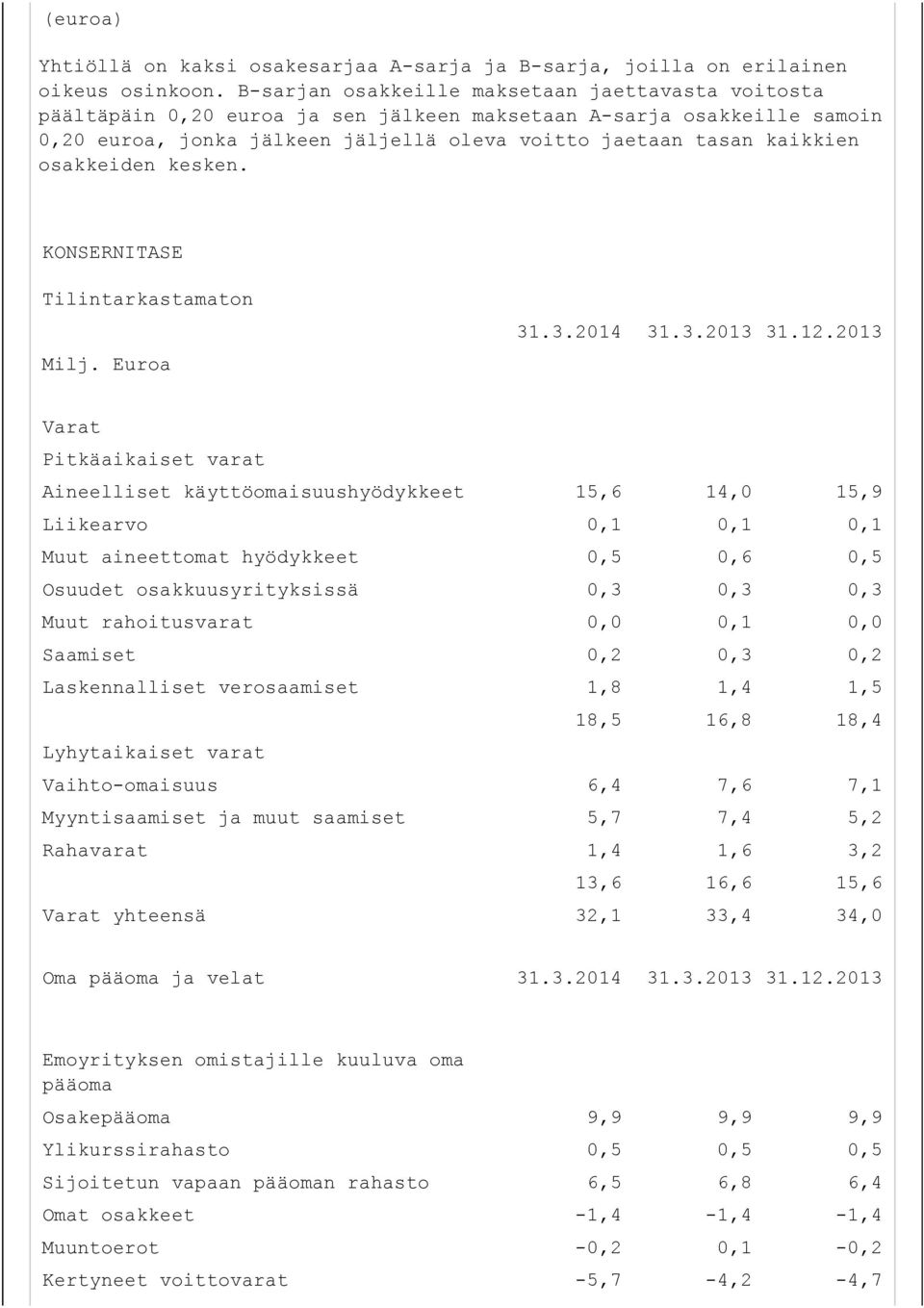 osakkeiden kesken. KONSERNITASE Tilintarkastamaton Milj. Euroa 31.3.2014 31.3.2013 31.12.
