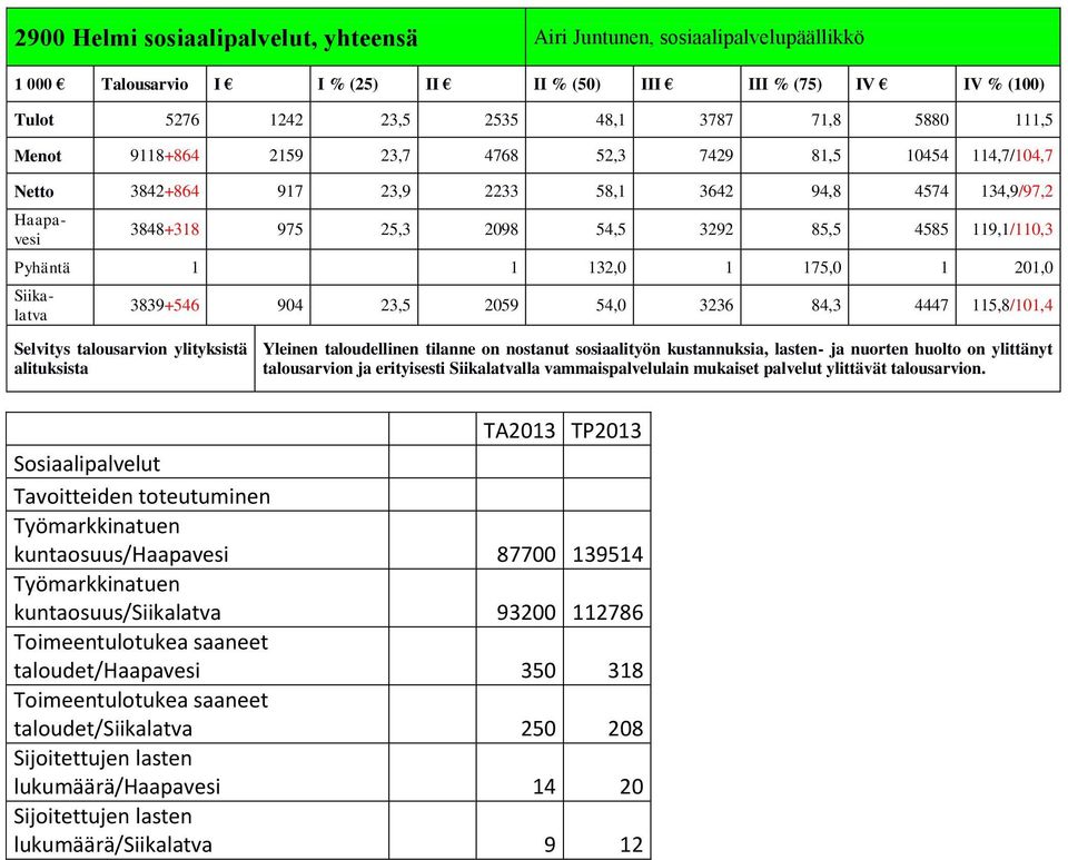 84,3 4447 115,8/101,4 talousarvion ylityksistä alituksista Yleinen taloudellinen tilanne on nostanut sosiaalityön kustannuksia, lasten- ja nuorten huolto on ylittänyt talousarvion ja erityisesti