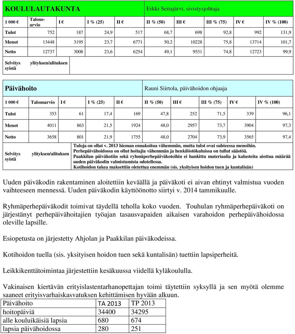 2957 73,7 3904 97,3 Netto 3658 801 21,9 1755 48,0 2704 73,9 3565 97,4 Tuloja on ollut v. 2013 hieman ennakoitua vähemmän, mutta tulot ovat suhteessa menoihin.