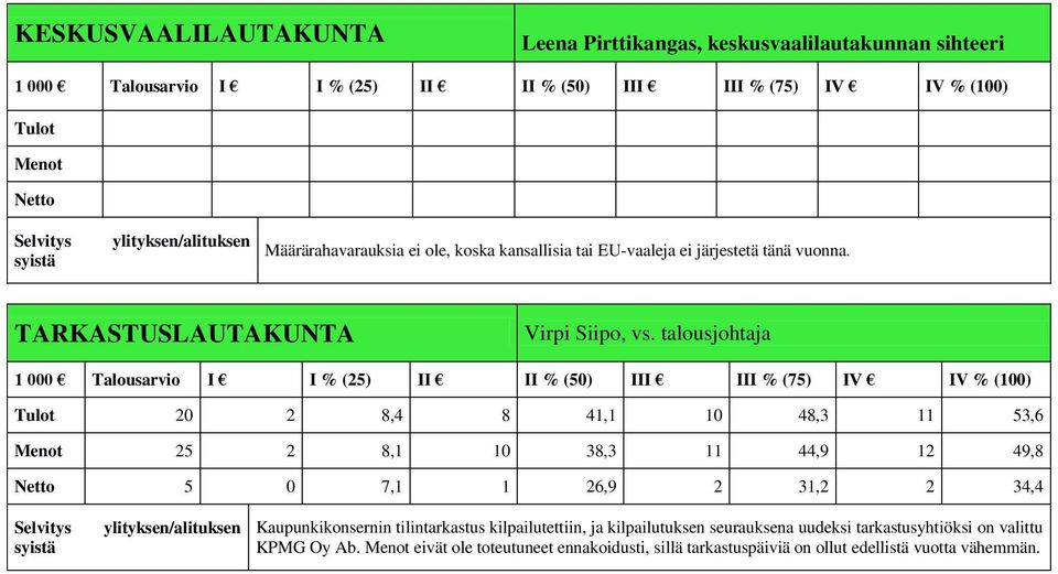 talousjohtaja Tulot 20 2 8,4 8 41,1 10 48,3 11 53,6 Menot 25 2 8,1 10 38,3 11 44,9 12 49,8 Netto 5 0 7,1 1 26,9 2 31,2 2 34,4