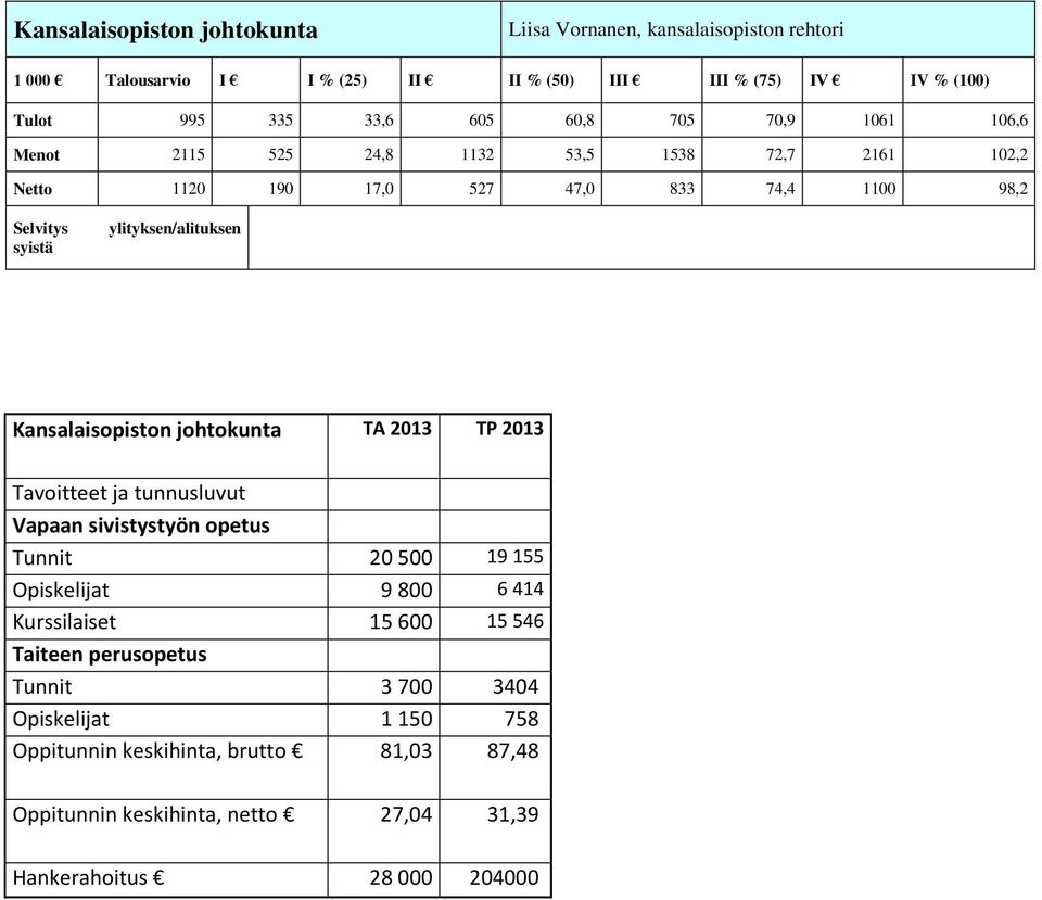 tunnusluvut Vapaan sivistystyön opetus Tunnit 20 500 19 155 Opiskelijat 9 800 6 414 Kurssilaiset 15 600 15 546 Taiteen perusopetus Tunnit