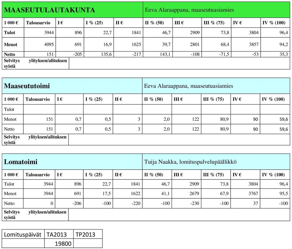 2,0 122 80,9 90 59,6 Netto 151 0,7 0,5 3 2,0 122 80,9 90 59,6 Lomatoimi Tuija Naakka, lomituspalvelupäällikkö Tulot 3944 896 22,7 1841 46,7