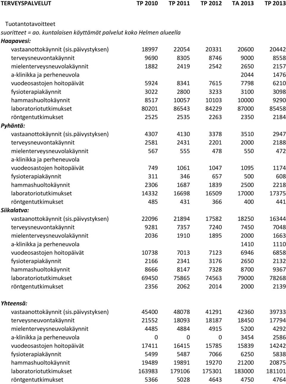 hoitopäivät 5924 8341 7615 7798 6210 fysioterapiakäynnit 3022 2800 3233 3100 3098 hammashuoltokäynnit 8517 10057 10103 10000 9290 laboratoriotutkimukset 80201 86543 84229 87000 85458