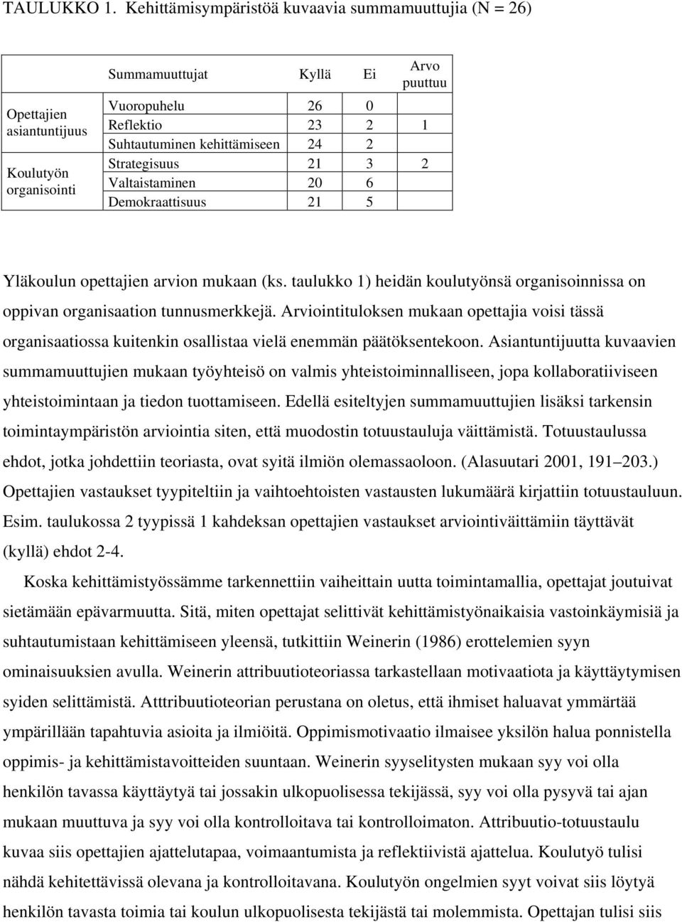 kehittämiseen 24 2 Strategisuus 21 3 2 Valtaistaminen 20 6 Demokraattisuus 21 5 Yläkoulun opettajien arvion mukaan (ks.