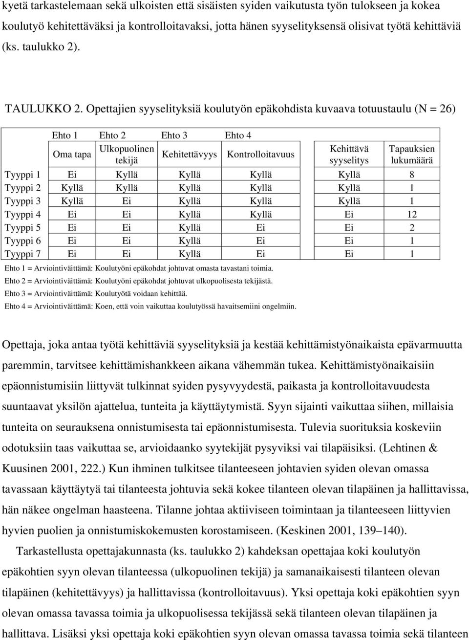 Opettajien syyselityksiä koulutyön epäkohdista kuvaava totuustaulu (N = 26) Ehto 1 Ehto 2 Ehto 3 Ehto 4 Oma tapa Ulkopuolinen tekijä Kehitettävyys Kontrolloitavuus Kehittävä syyselitys Tapauksien