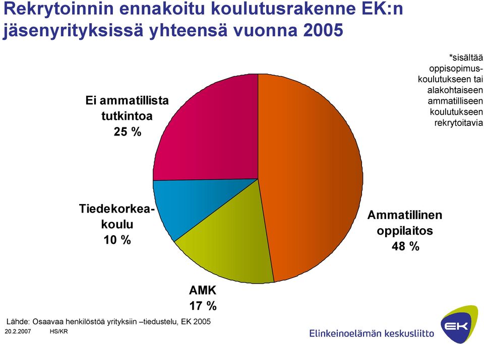 alakohtaiseen ammatilliseen koulutukseen rekrytoitavia Tiedekorkeakoulu 10 %