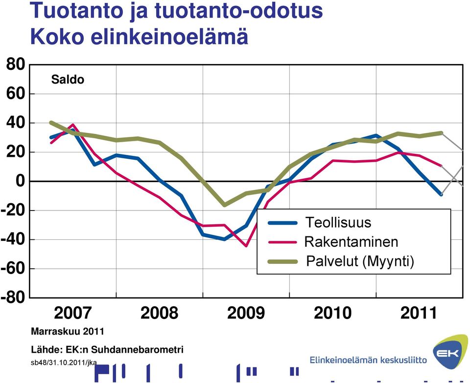 Teollisuus Rakentaminen Palvelut