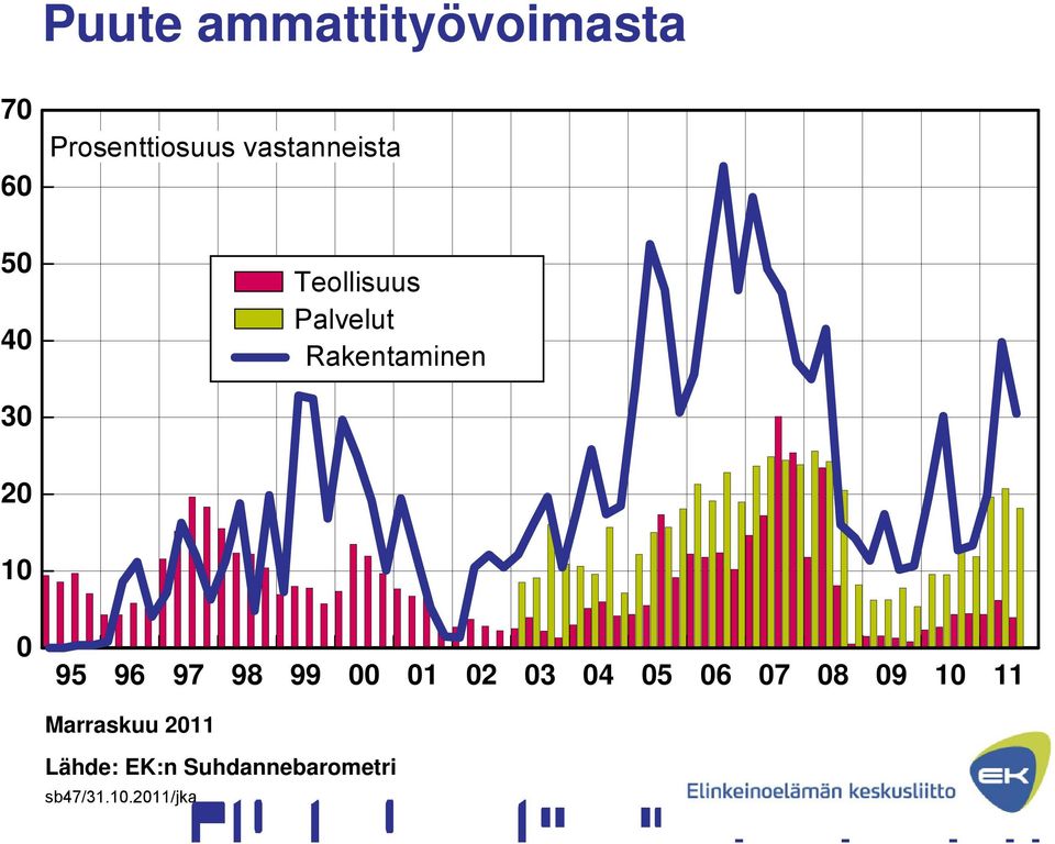 Teollisuus Palvelut Rakentaminen 3 1 95