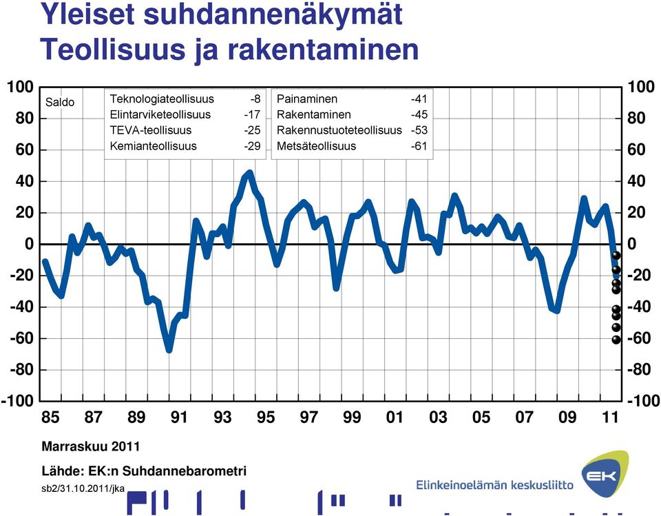 TEVA-teollisuus -25 Rakennustuoteteollisuus -53 Kemianteollisuus -29