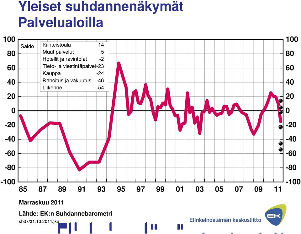 viestintäpalvelut -23 Kauppa Rahoitus ja vakuutus Liikenne -24-46 -54 1