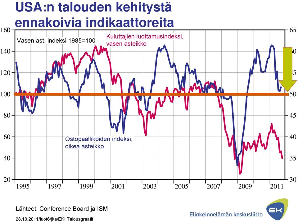 6 4 Ostopäälliköiden indeksi, oikea asteikko 4 35 1995 1997 1999 1 3 5 7 9 11