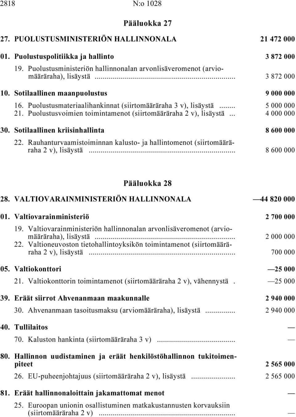 Puolustusmateriaalihankinnat (siirtomääräraha 3 v), lisäystä i... 5 000 000 21. Puolustusvoimien toimintamenot (siirtomääräraha, lisäystä i... 4 000 000 30. Sotilaallinen kriisinhallinta i 8600000 22.