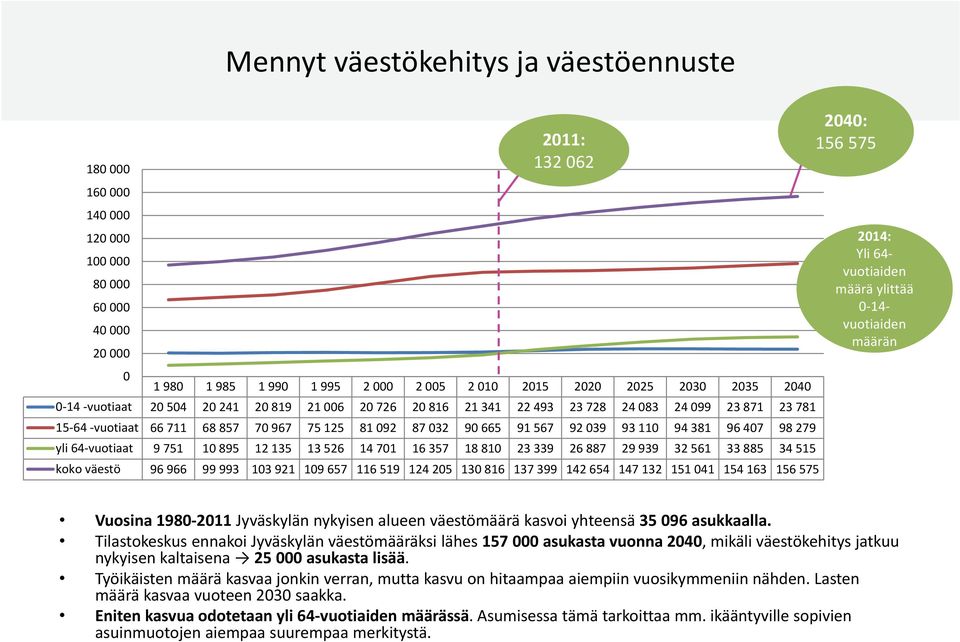 407 98 279 yli 64-vuotiaat 9 751 10 895 12 135 13 526 14 701 16 357 18 810 23 339 26 887 29 939 32 561 33 885 34 515 koko väestö 96 966 99 993 103 921 109 657 116 519 124 205 130 816 137 399 142 654