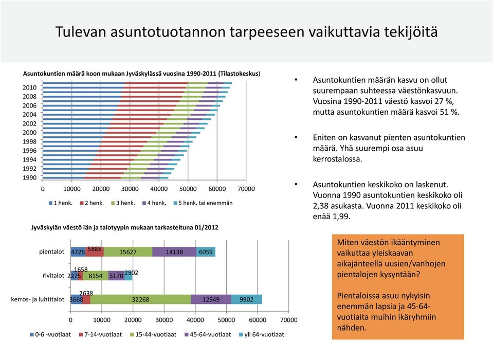tai enemmän Jyväskylän väestö iän ja talotyypin mukaan tarkasteltuna 01/2012 pientalot 4726 5885 1658 rivitalot 2275 8154 15627 5170 2502 14138 6059 Asuntokuntien määrän kasvu on ollut suurempaan