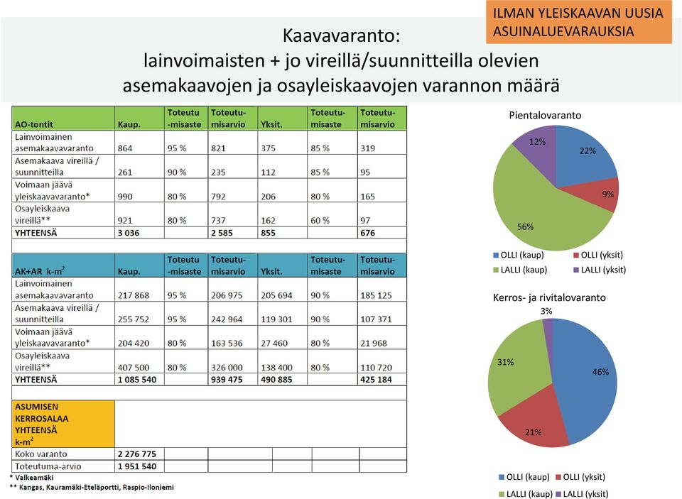 Pientalovaranto 12% 22% 9% 56% OLLI (kaup) LALLI (kaup) OLLI (yksit) LALLI (yksit)