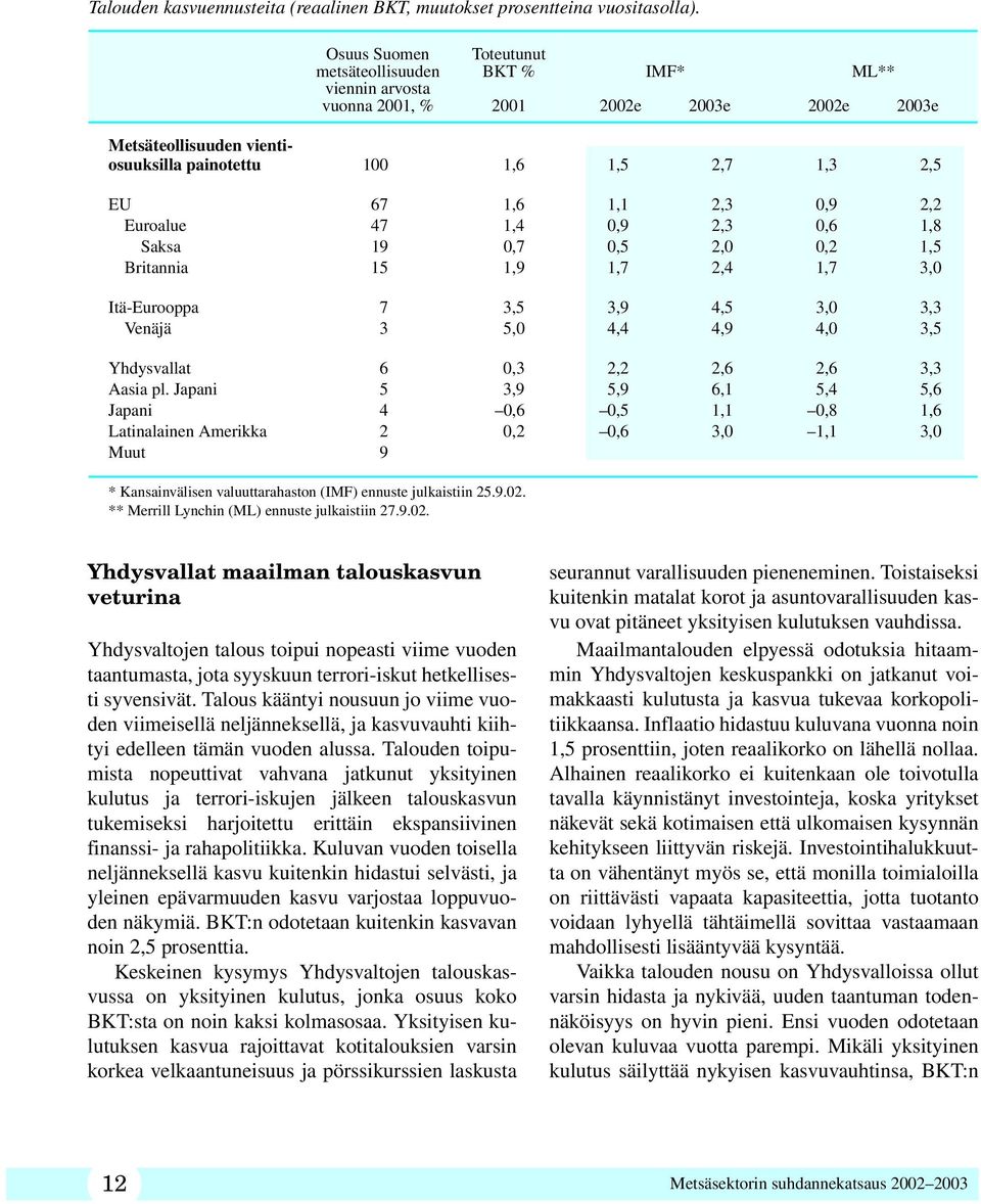 1,1 2,3 0,9 2,2 Euroalue 47 1,4 0,9 2,3 0,6 1,8 Saksa 19 0,7 0,5 2,0 0,2 1,5 Britannia 15 1,9 1,7 2,4 1,7 3,0 Itä-Eurooppa 7 3,5 3,9 4,5 3,0 3,3 Venäjä 3 5,0 4,4 4,9 4,0 3,5 Yhdysvallat 6 0,3 2,2 2,6