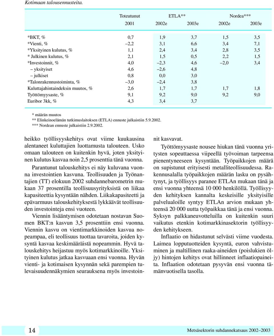 1,5 *Investoinnit, % 4,0 2,3 4,6 2,0 3,4 yksityiset 4,6 2,6 4,8 julkiset 0,8 0,0 3,0 *Talonrakennustoiminta, % 3,0 2,4 3,8 Kuluttajahintaindeksin muutos, % 2,6 1,7 1,7 1,7 1,8 Työttömyysaste, % 9,1