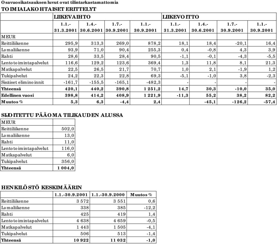 2001 LIIKEVOITTO 1.1.- 31.3.2001 1.4.- 30.6.2001 1.7.- 30.9.